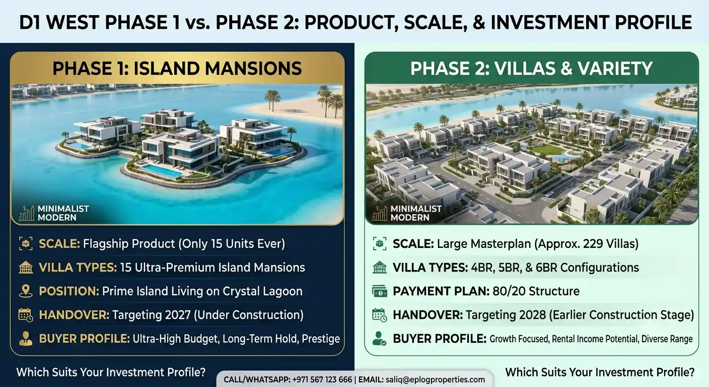 D1 West Phase 1 vs Phase 2 | Key Differences Explained